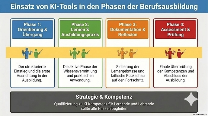 KI-Tools für die Berufsausbildung